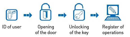 Electronic Key Management System - Key Vigilant - Control y ...