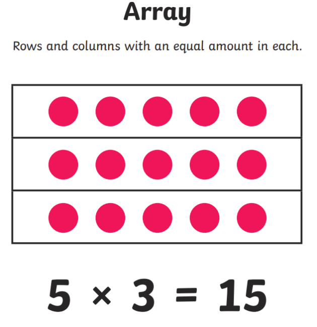 What Is an Array? | Maths Definition &amp; Examples | Twinkl