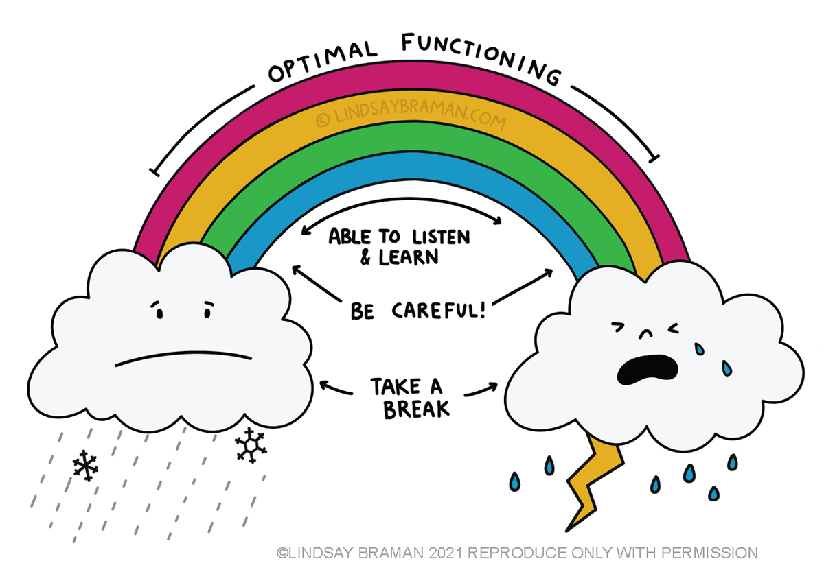 Rainbow of Emotional Regulation - A Social Emotional Learning ...