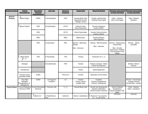 Bio 242 Unit 4 Endocrine Hormone worksheet