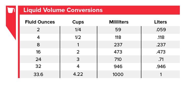 U.S. to Metrics Conversions: Formulas &  Conversion Charts