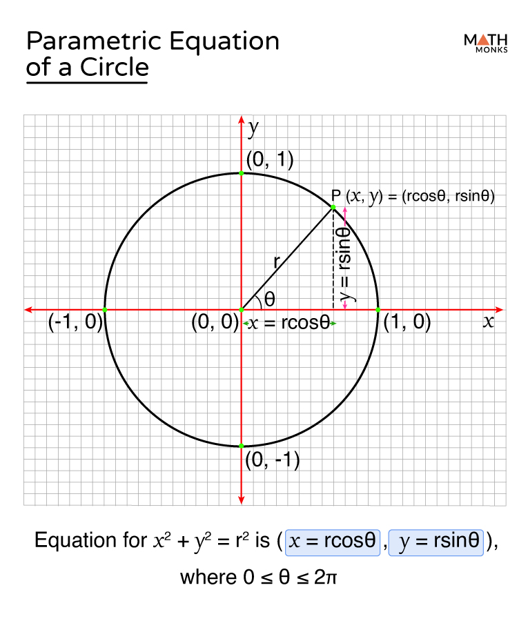 equation of a circle
