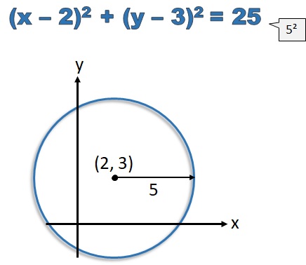 equation of a circle