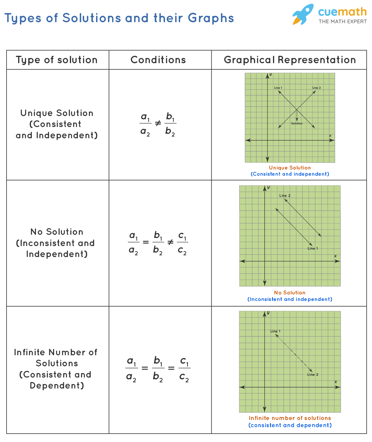 Linear Equations in Two Variables - Examples, Pairs, Solving Methods