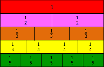 Teaching Equivalent Fractions - Stress Free Math for Kids