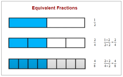 Equivalent Fractions - Grade 4 (solutions, examples, worksheets ...