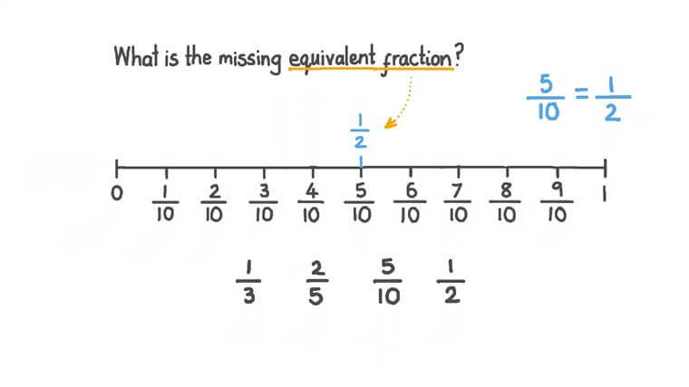 Lesson: Equivalent Fractions on a Number Line | Nagwa