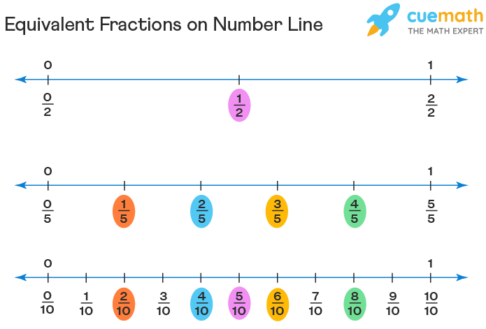 Fractions on Number Line - Representation, Comparison, Examples