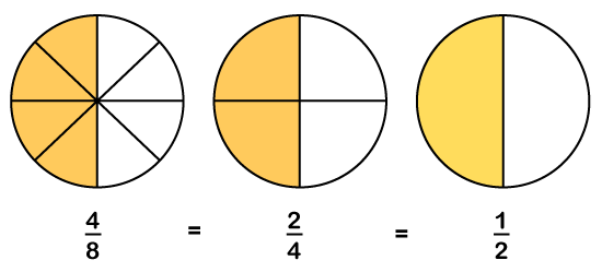 Equivalent Fractions - JavaTpoint
