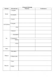 English worksheets: 6 Essential Nutrient Chart
