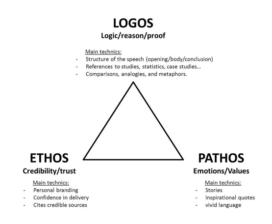 ethos pathos and logos worksheet