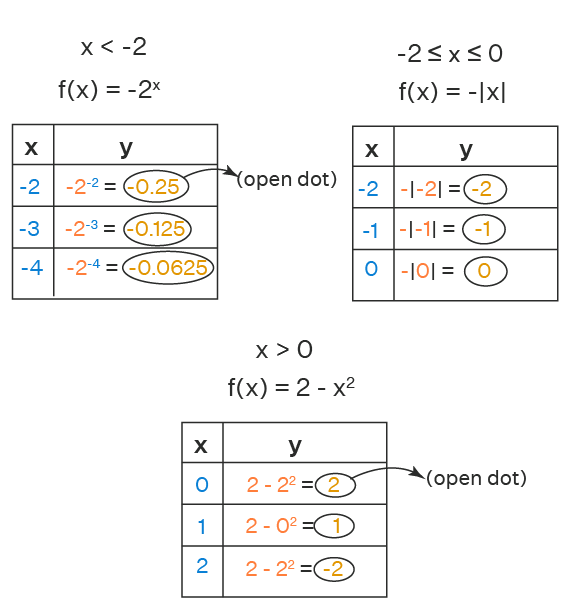 Piecewise Function - How to Graph? Examples, Evaluating