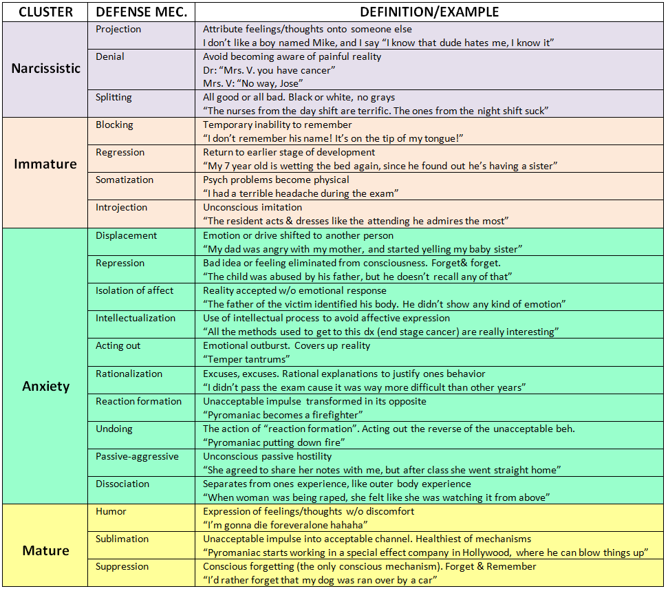 My Notes for USMLE — FREUDS DEFENSE MECHANISMS All of them are...