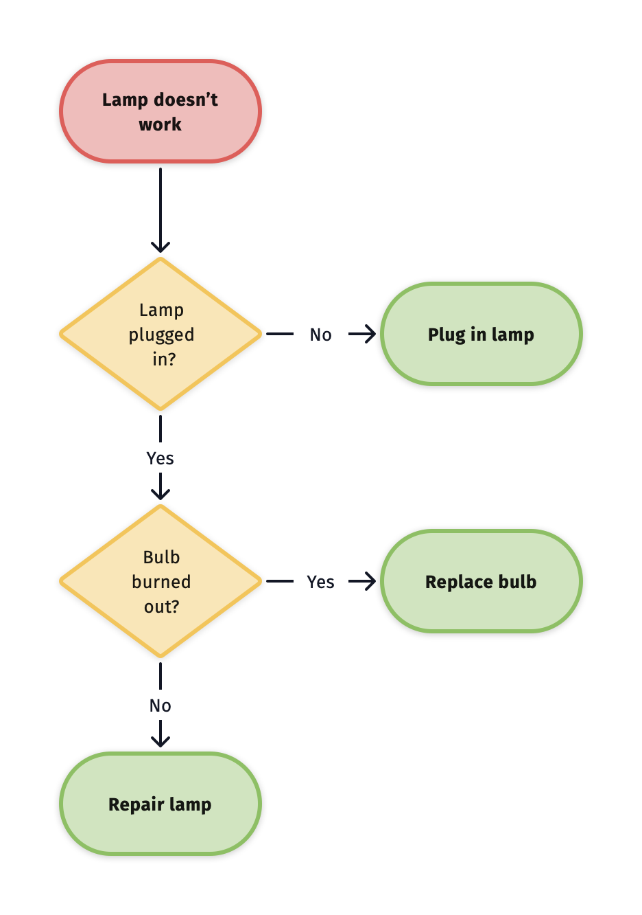 Examples Library | Diagrams - Worksheets Library