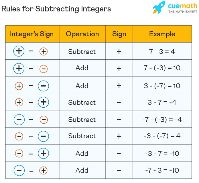 examples of subtracting integers