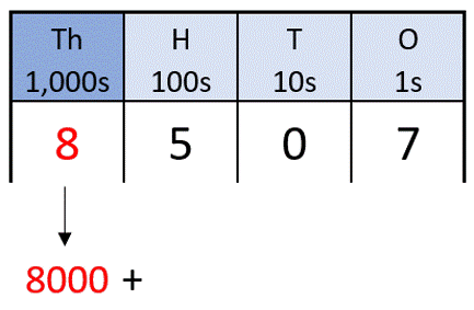 Word Form, Expanded Form, Standard Form, Picture Form-Place Value ...