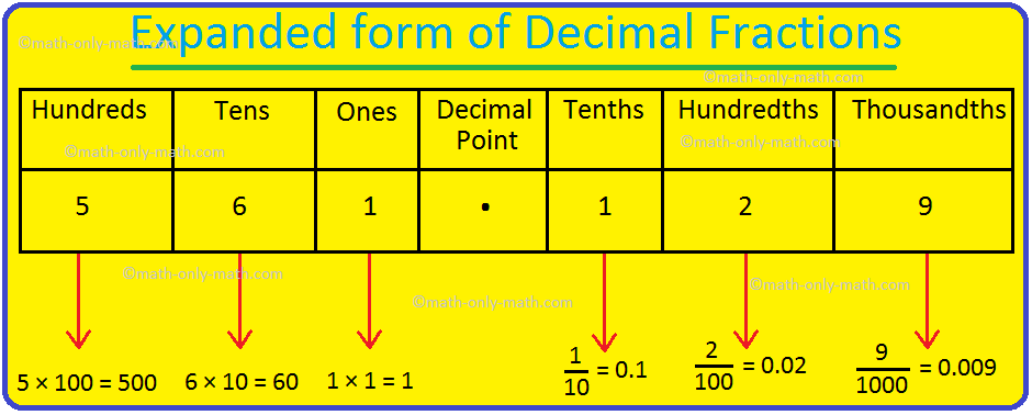 expanded form with decimals