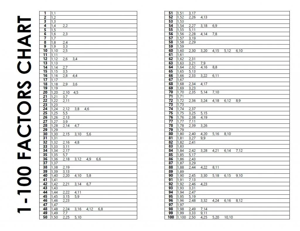 Free Printable Factors Chart 1-100 | Math = Love