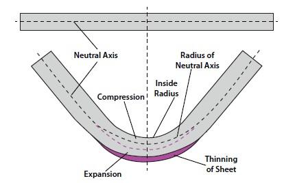 Analyzing the k-factor in sheet metal bending