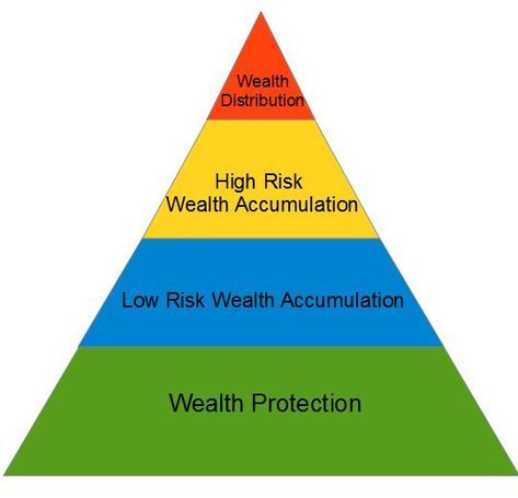 Financial Planning Basics: The Financial Pyramid | Financial ...