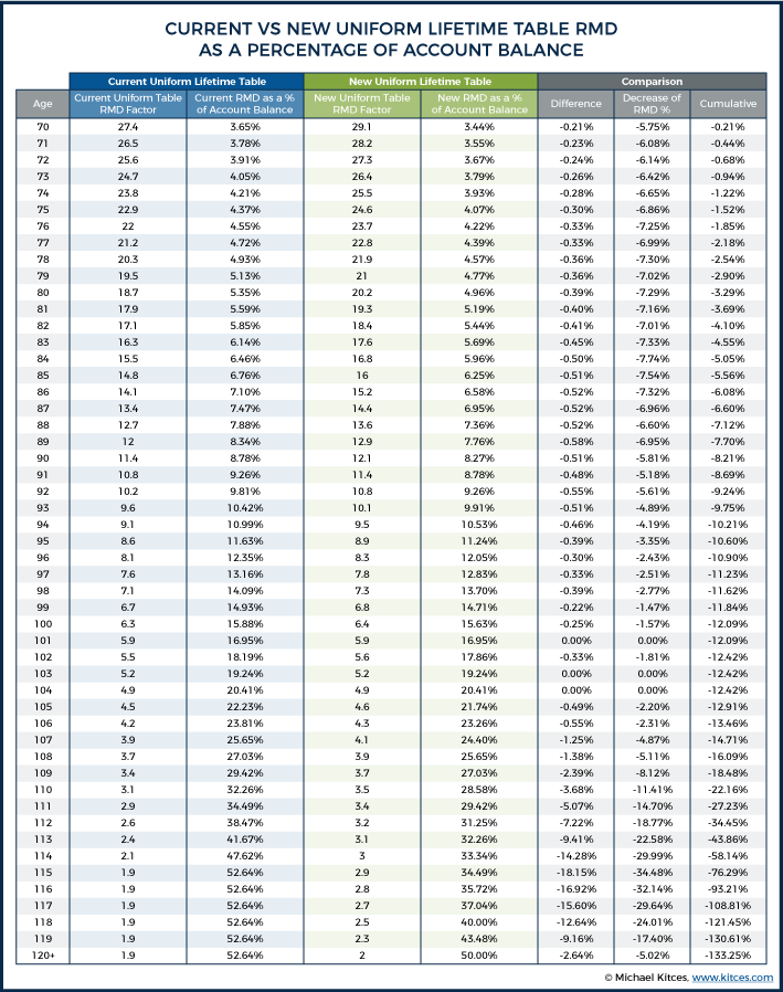 New IRS life expectancy tables will slightly reduce RMDs in thef ...