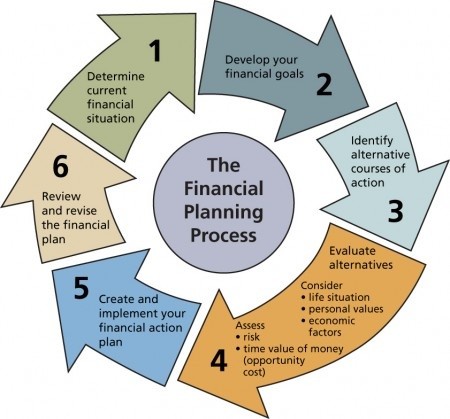 How Financial Planning Works : Smartvestor Pro Maryland Financial ...