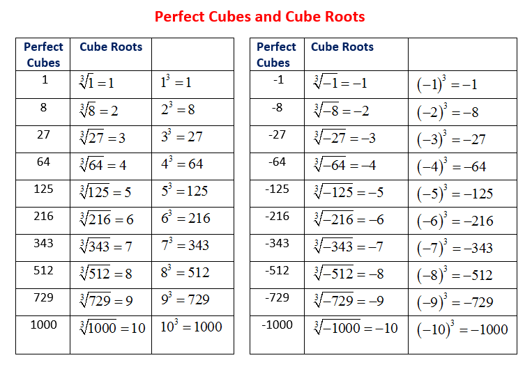 Cubes and Cube Root Worksheet (printable, online, answers, examples)