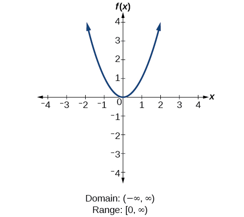 finding domain algebraically worksheet