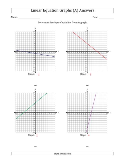 Determining the Slope from a Linear Equation Graph (A)