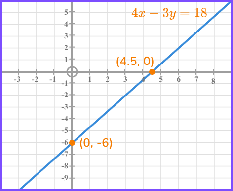 finding x and y intercepts from a graph worksheet