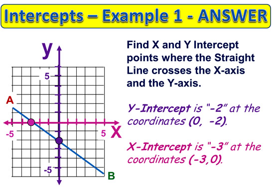 X and Y Intercepts | Passys World of Mathematics