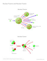 Nuclear Fission and Nuclear Fusion (Chemistry Printable ...