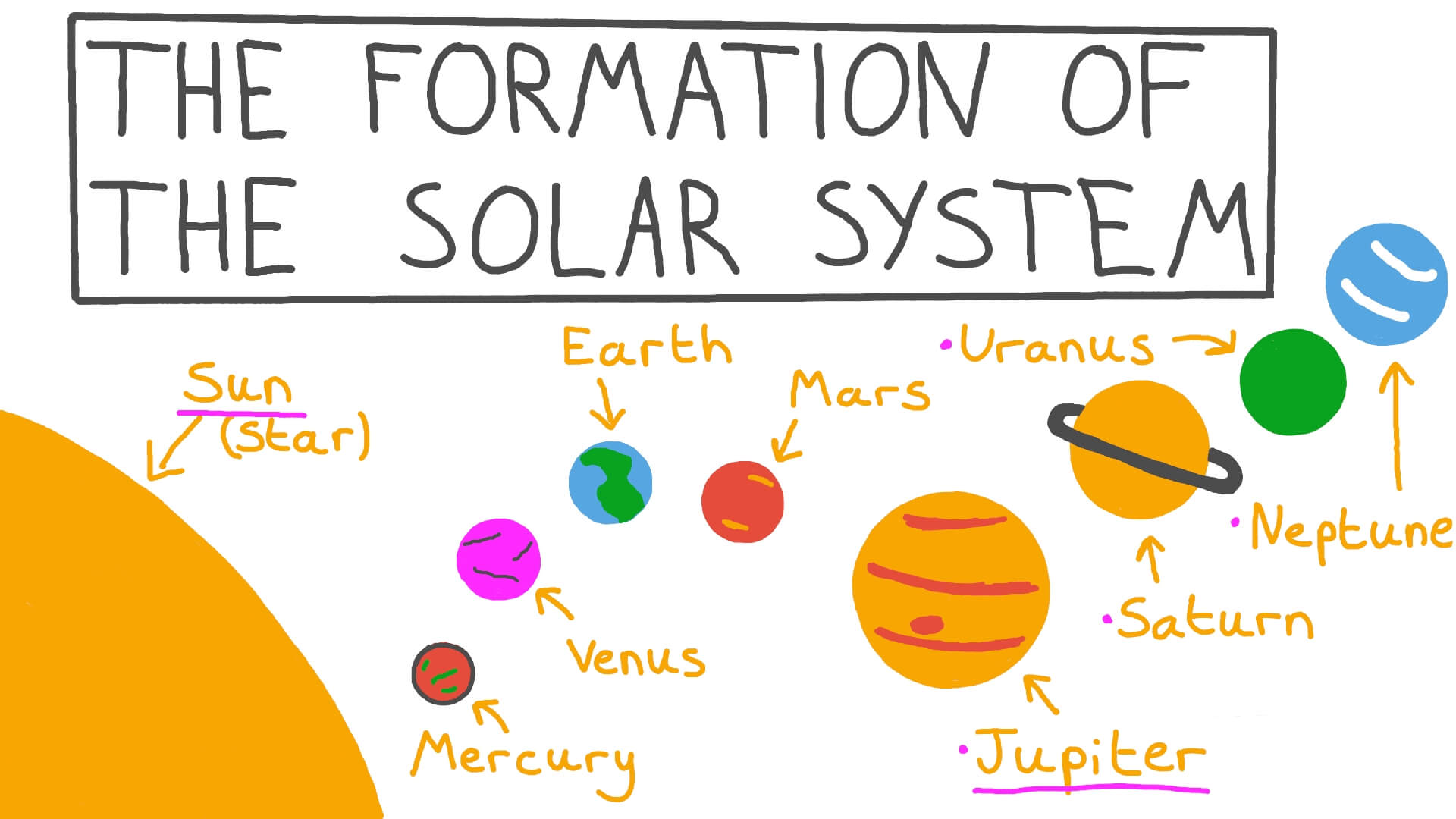 5 Engaging Formation of the Solar System Activities - Beakers and Ink ...