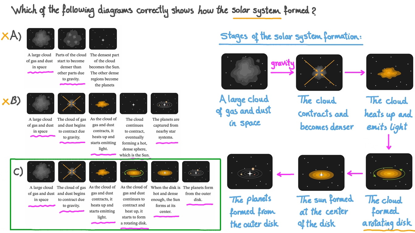 Recalling the Stages of the Formation of the Solar System - Worksheets ...