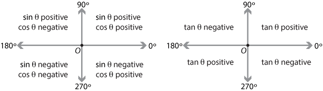 Content - The four quadrants