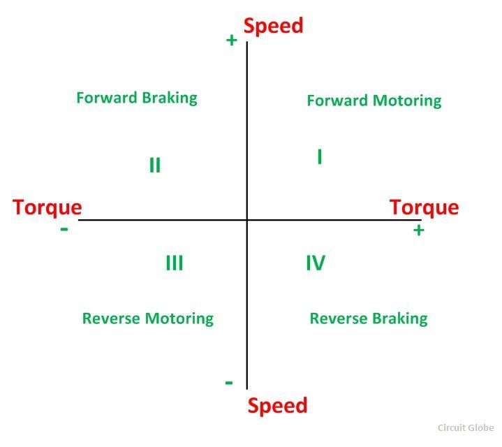 What is Four Quadrant Operation of DC Motor? - Speed Torque ...