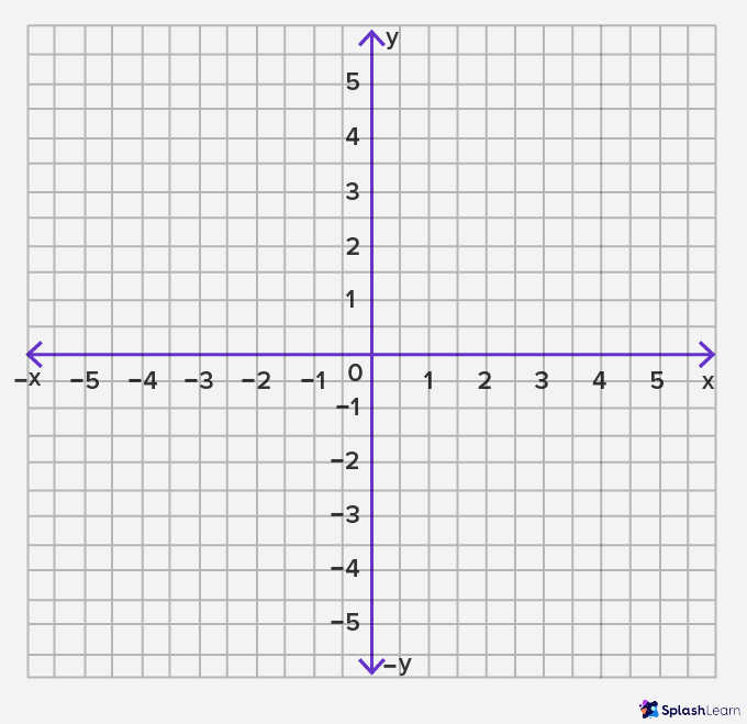 What is Quadrant? Definition, Coordinate Graphs, Sign, Examples