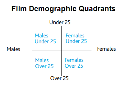 What Makes a Four-Quadrant Film? 10 Essential Elements - ScreenCraft