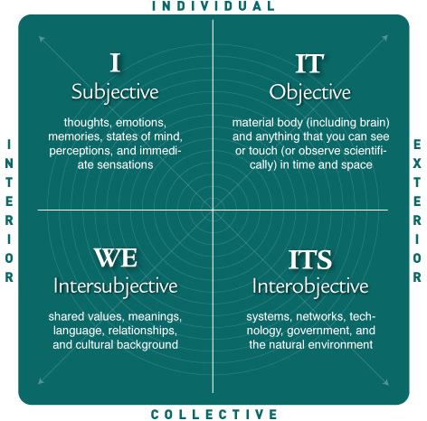 What Are the Four Quadrants? - Integral Life