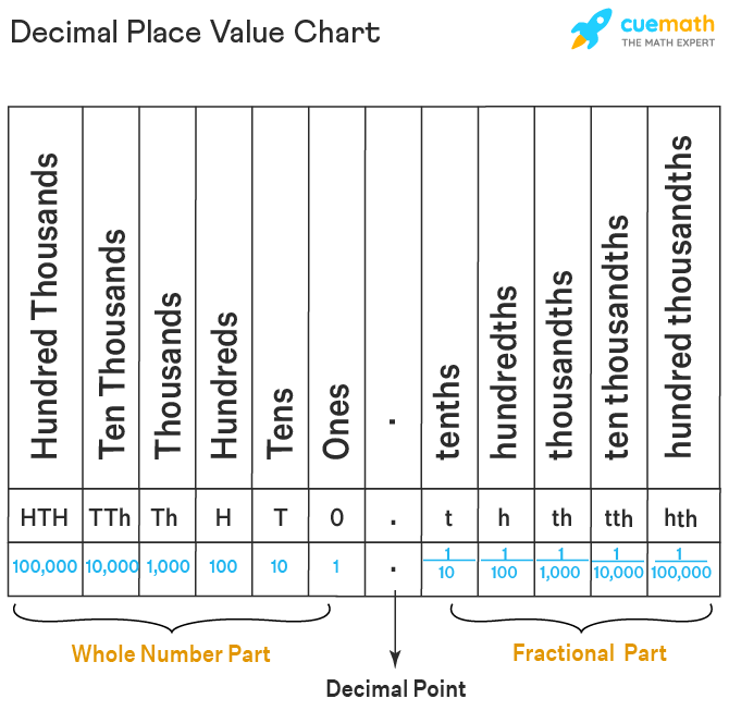 Decimal Place Value - Decimal Place Value Chart | Decimal Point
