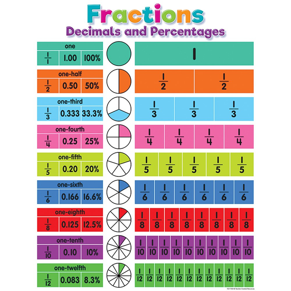 Colorful Fractions, Decimals, and Percentages Chart - TCR7454 ...