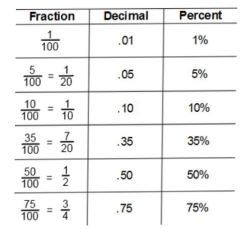 Percent &  Decimal Conversion | Process, Equation &  Ratio - Lesson ...