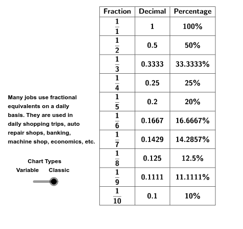 Fraction, Decimal, Percentage Equivalents - GeoGebra
