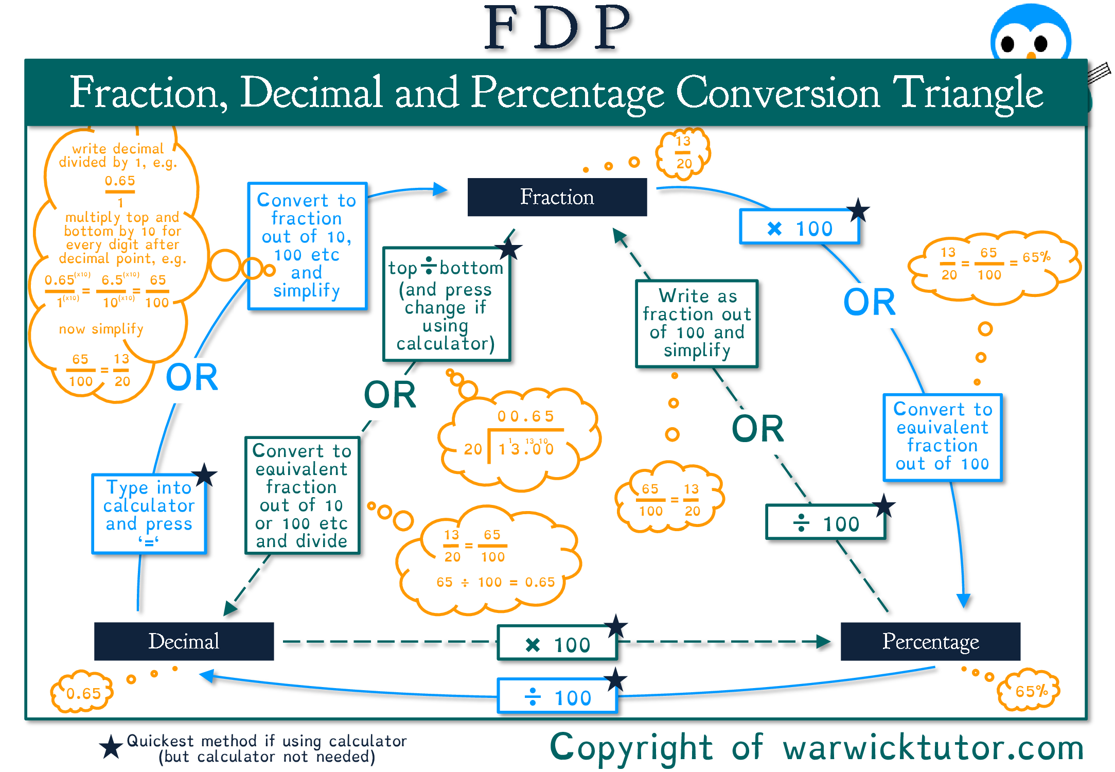 Fraction Decimal Percentage Conversion Triangle