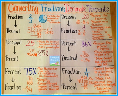 Converting Fractions, Decimals, and Percents - Teaching with a ...