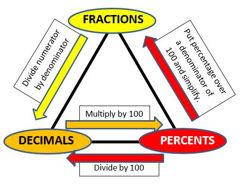 fraction decimal percent equivalents chart