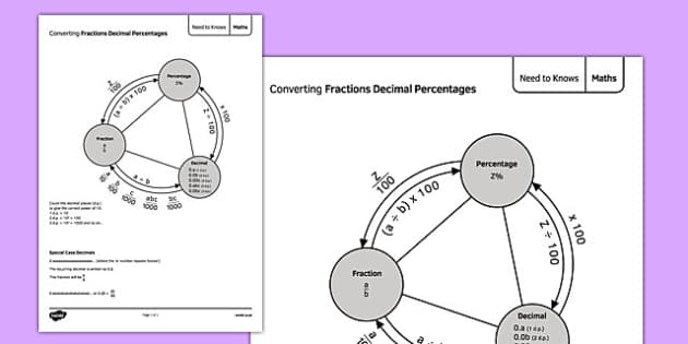 How to convert between fractions, decimals and percentages