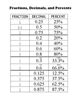 Fraction, Decimal, Percent Chart