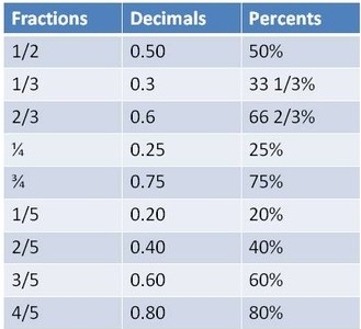 Quiz &  Worksheet - Decimal, Fraction &  Percent Charts | Study.com
