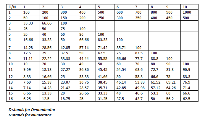 Percentages, Fractions and Ratios | Wordpandit